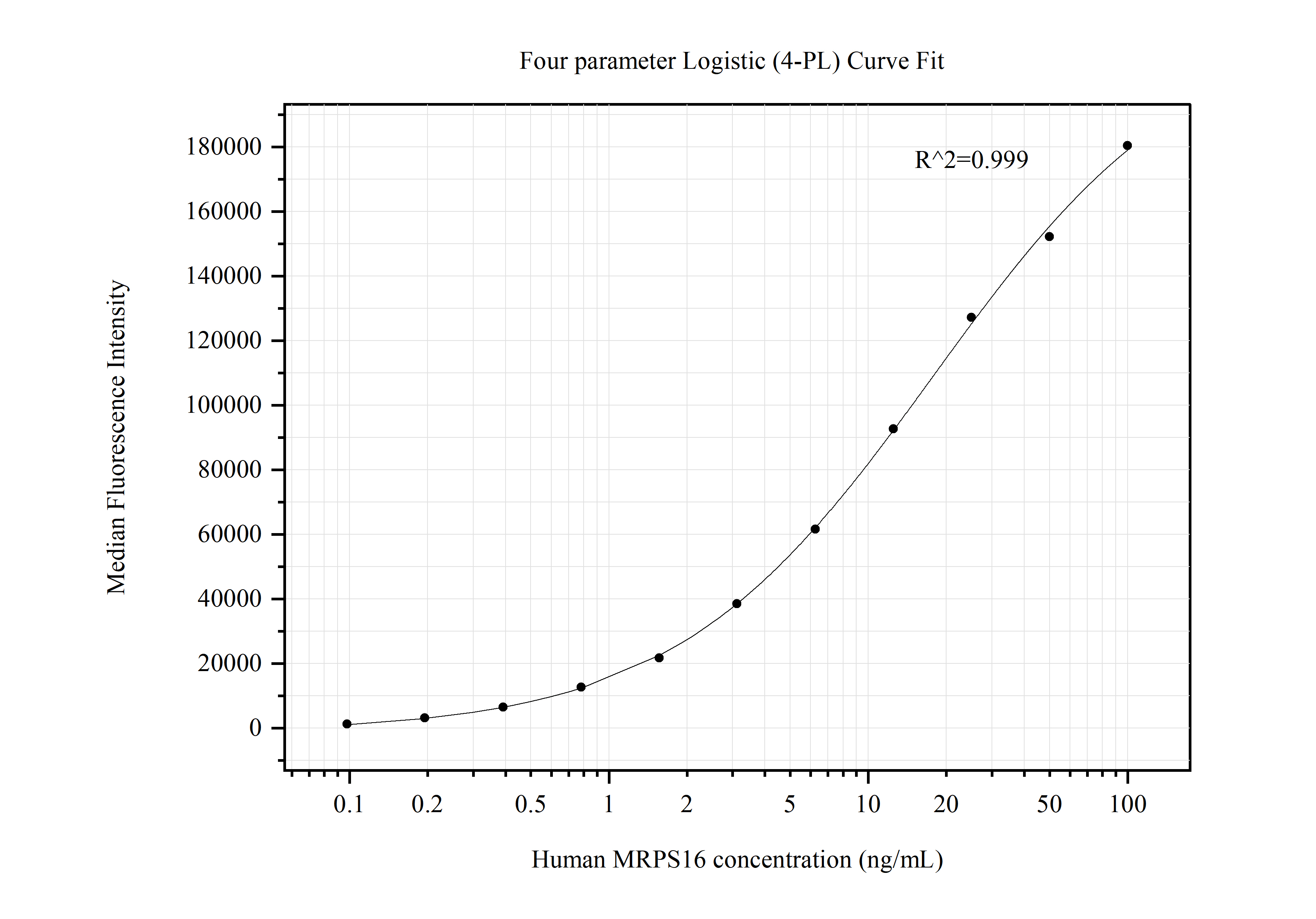 Cytometric bead array standard curve of MP50587-2